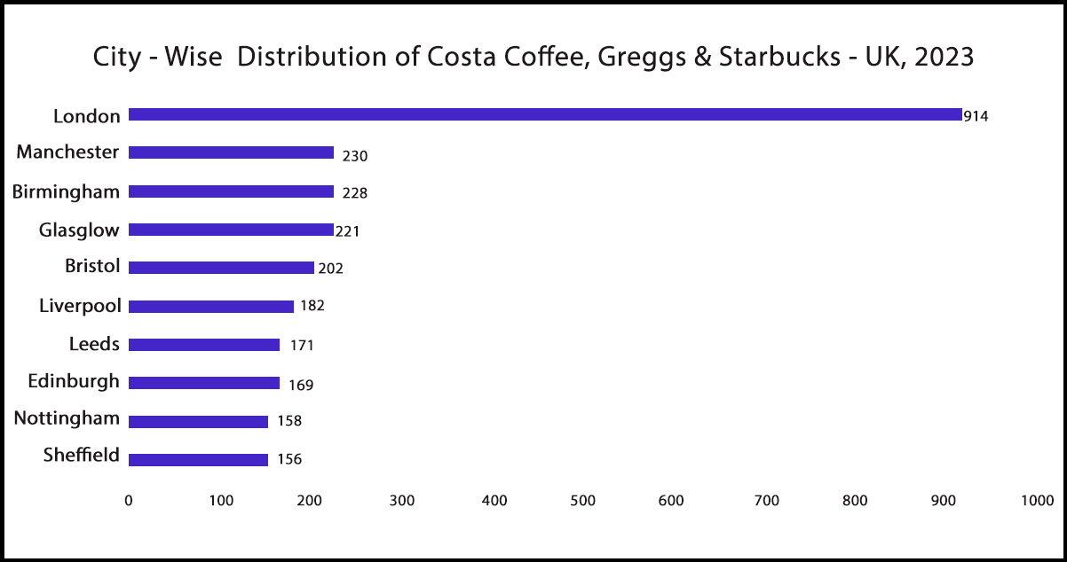 City-Level-Analysis-of-Coffee-Chain-Distribution